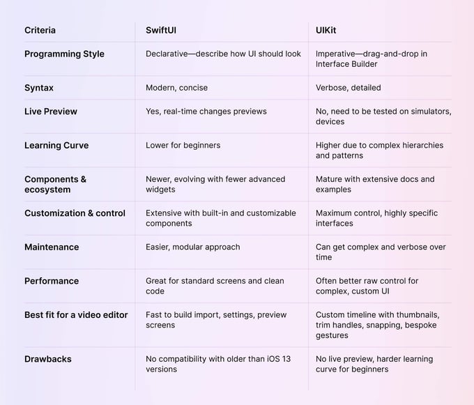 swift ui vs uikit comparison