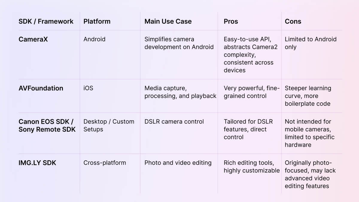 What is a Camera SDK? Benefits, Features, and How to Pick One
