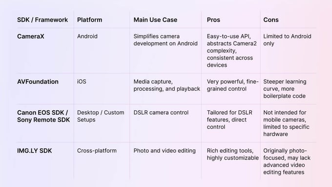  Camera SDK Comparison