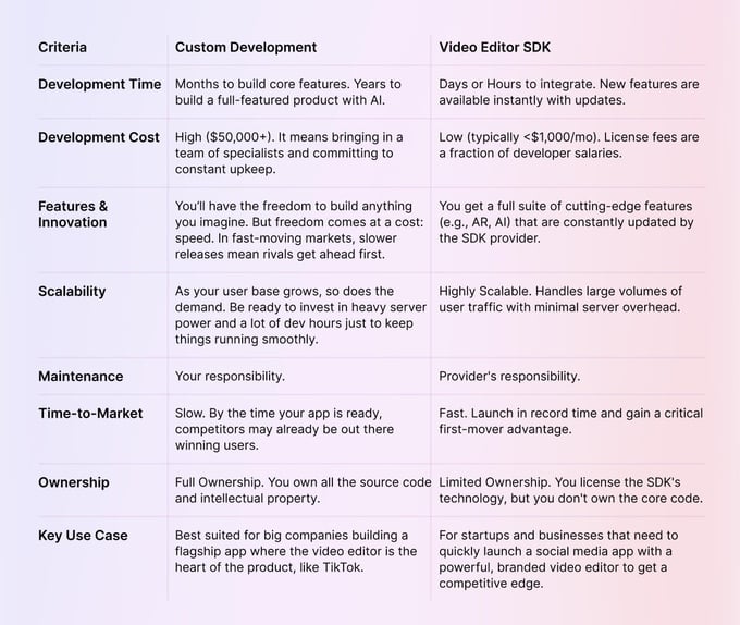 DIY Apps vs. SDK-Powered Apps