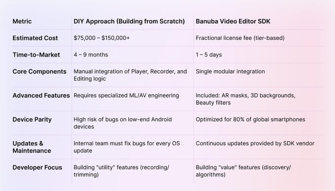 DIY vs. Banuba SDK At a Glance