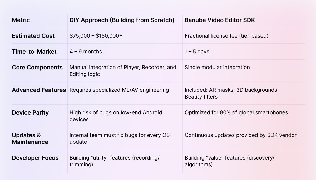 DIY vs. Banuba SDK At a Glance
