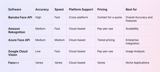 face recognition api comparison