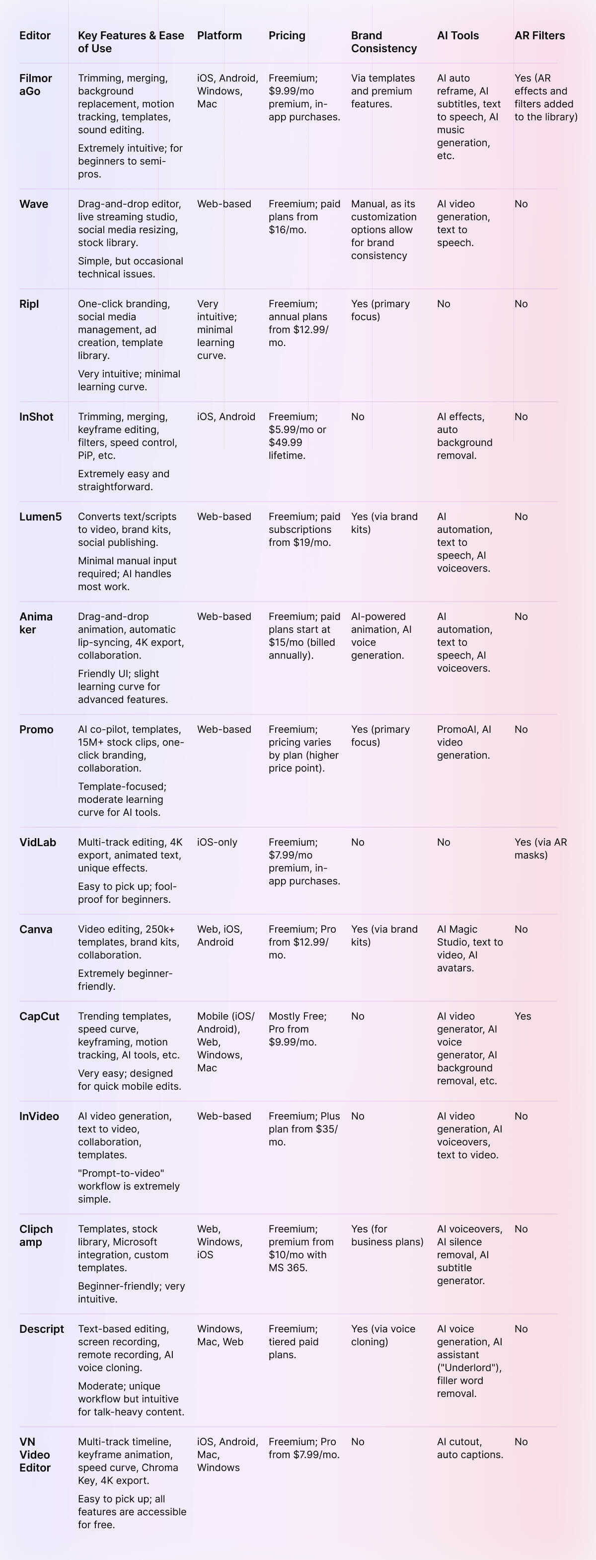 Social Media Video Editor Comparison Table (2025)