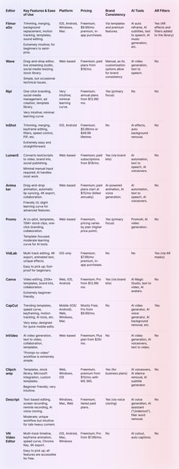 Social Media Video Editor Comparison Table (2025)