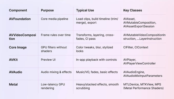 how to make a swift video editor tech Stack Summary
