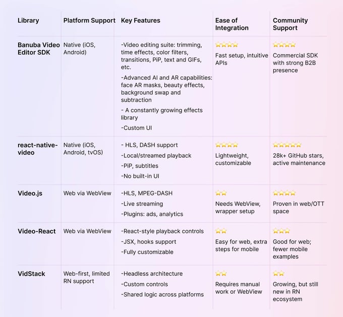 react native Video Player Libraries comparison