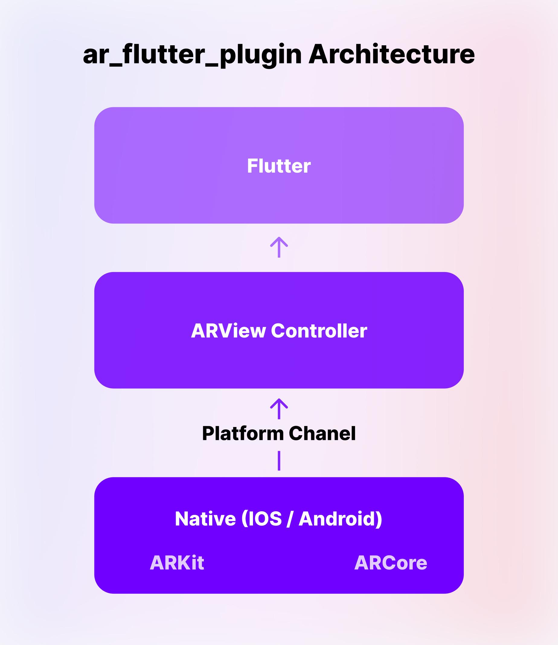 ar flutter plugin Architecture