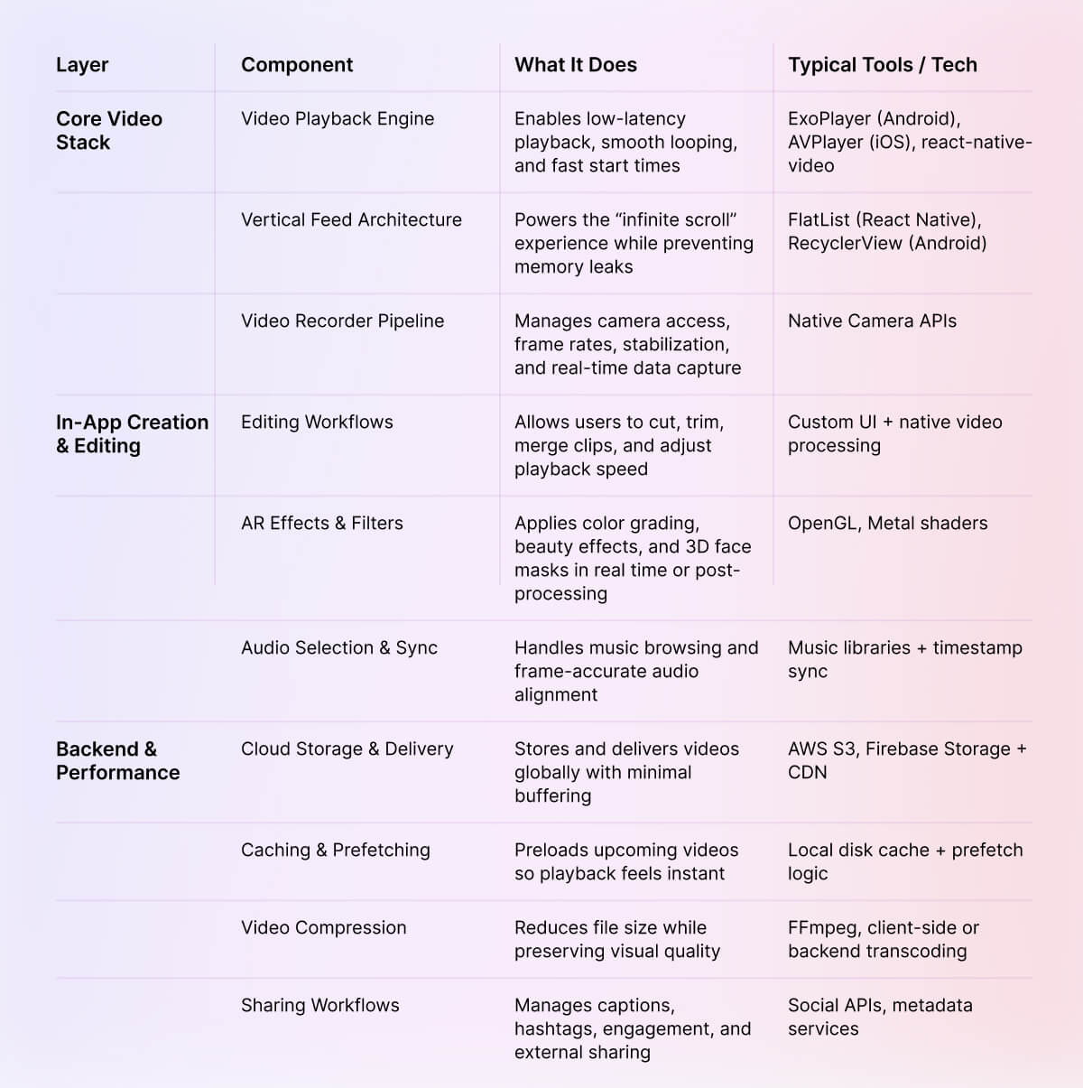 Reels-Style Video Feature Stack
