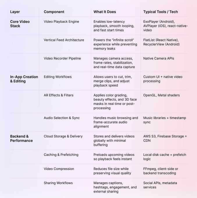 Reels-Style Video Feature Stack