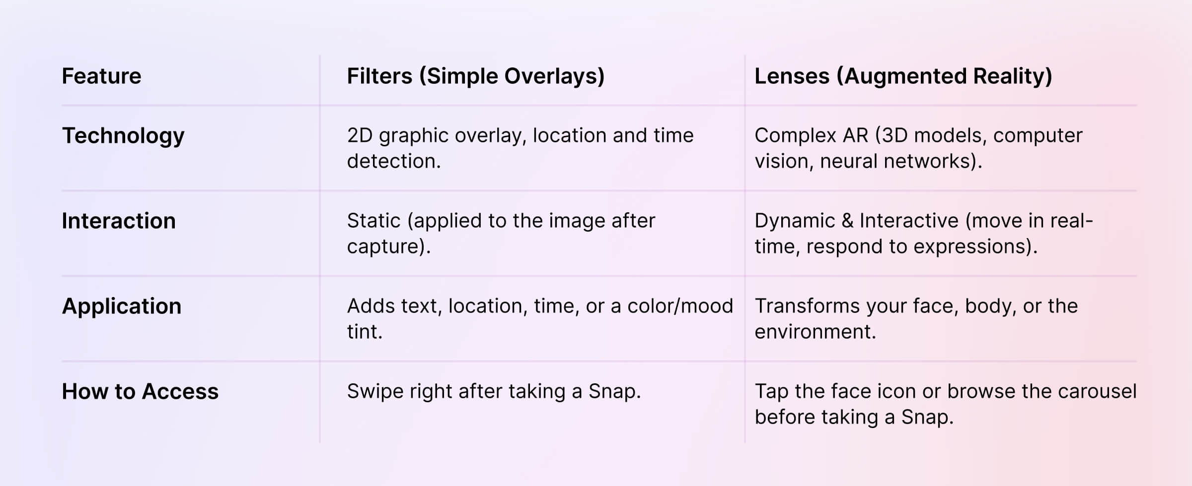 snapchat filters vs lenses