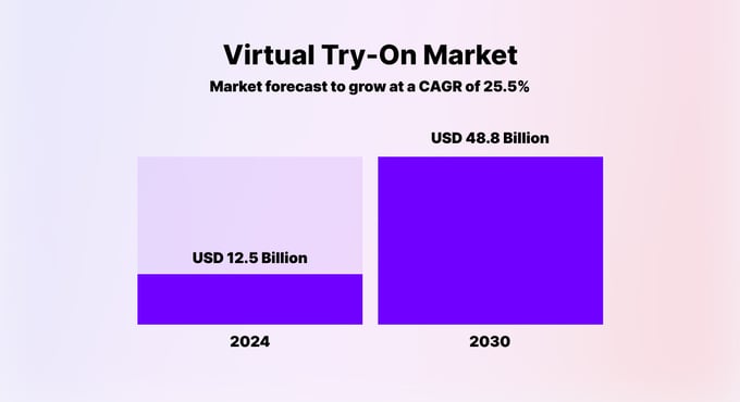 virtual try-on market stats