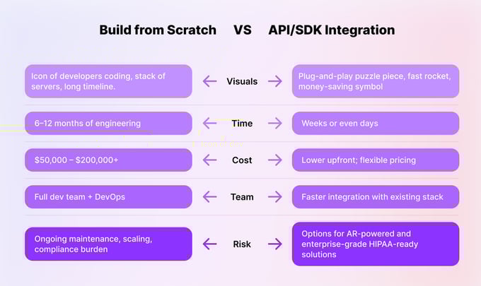 building from scratch vs api/sdk integration