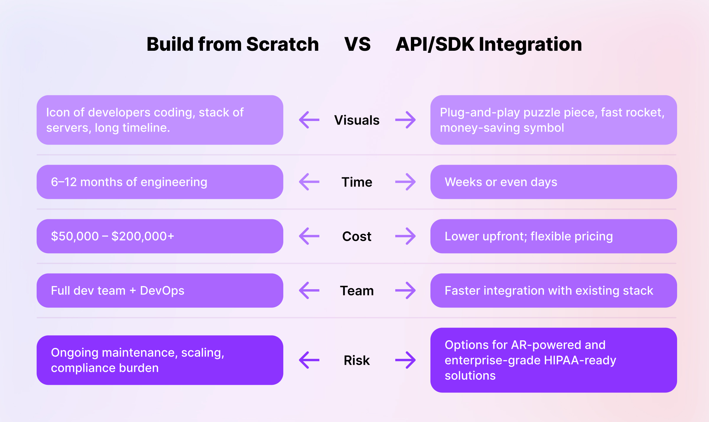 building from scratch vs api/sdk integration