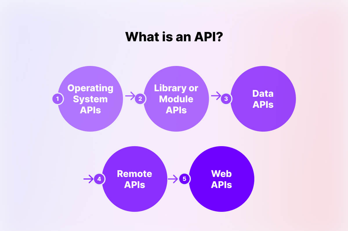 types of apis by scope of use