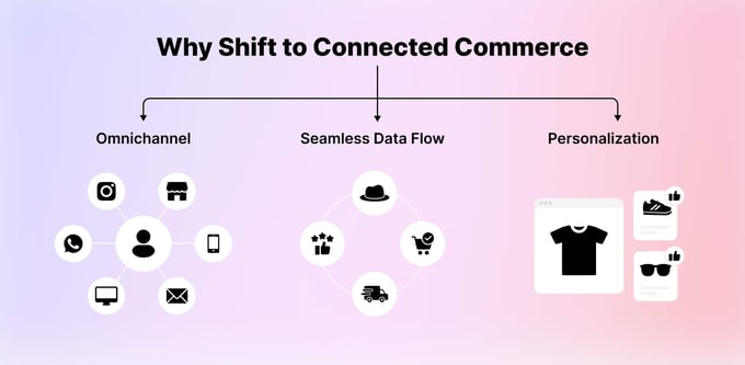 connected commerce graph