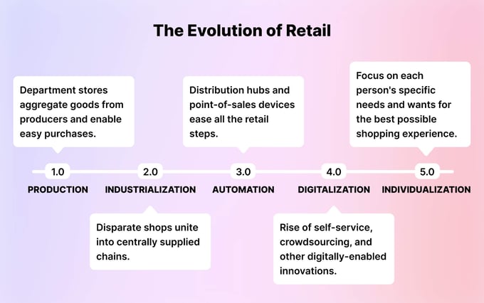 evolution of retail