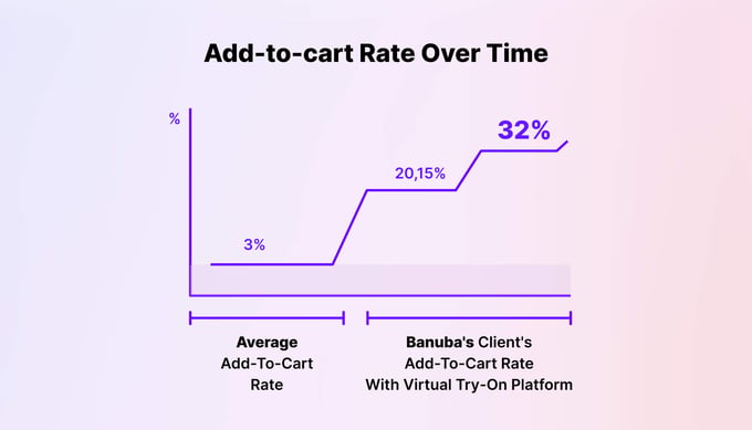 add-to-cart rate growth chart