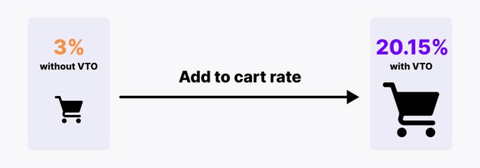 virtual try-on increases add-to-cart rate