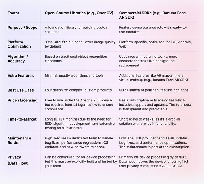 opencv vs commercial sdk background subtraction