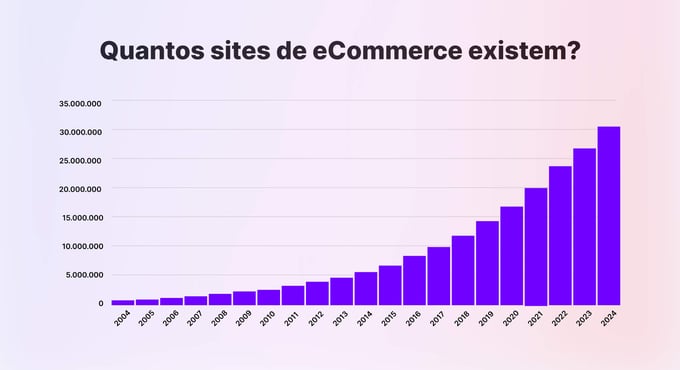 quantos sites de ecommerce existem