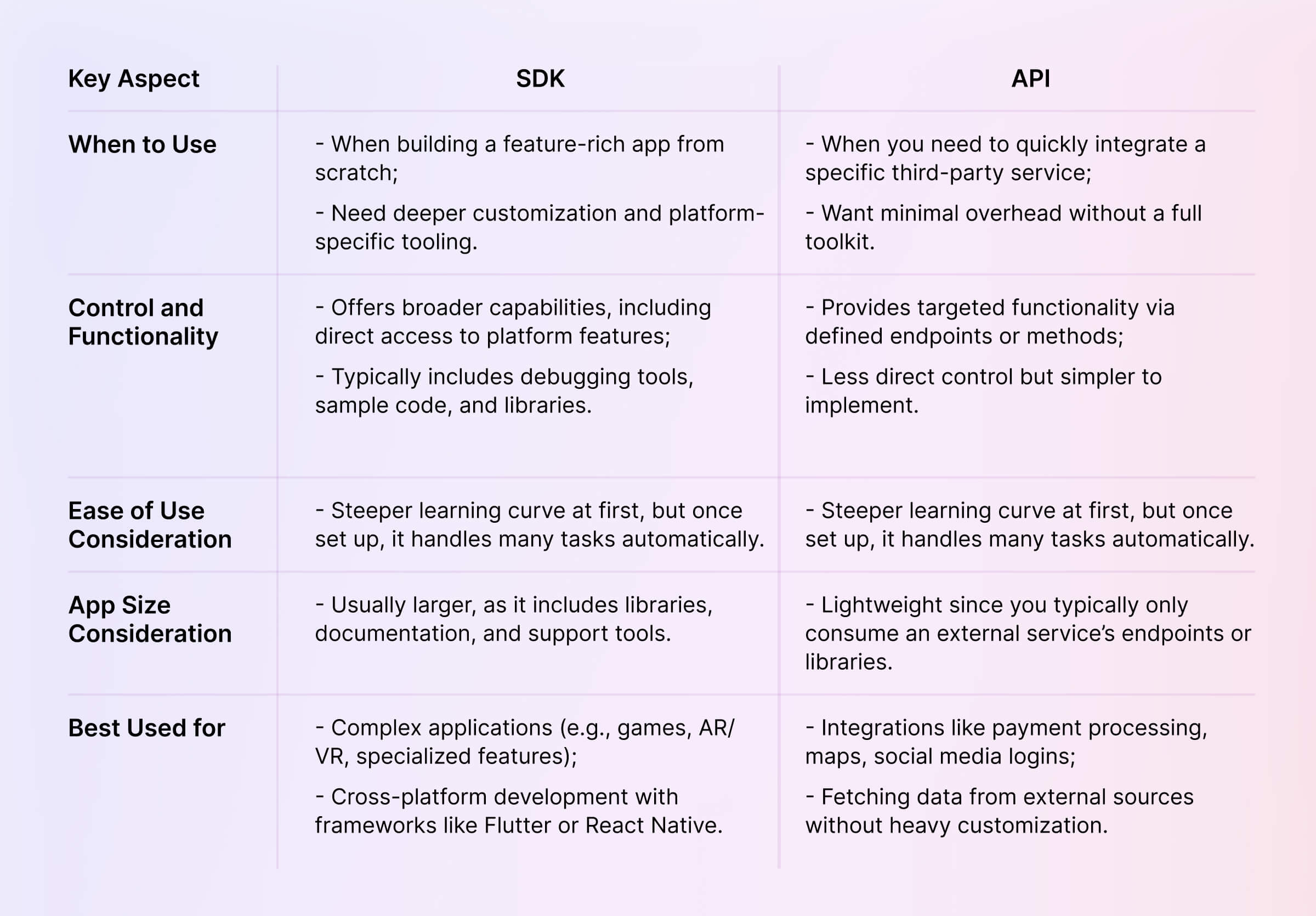 SDK vs API: Key Differences, Use Cases & Examples