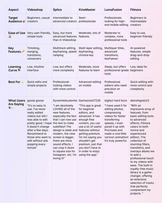 trending video editor apps comparison table