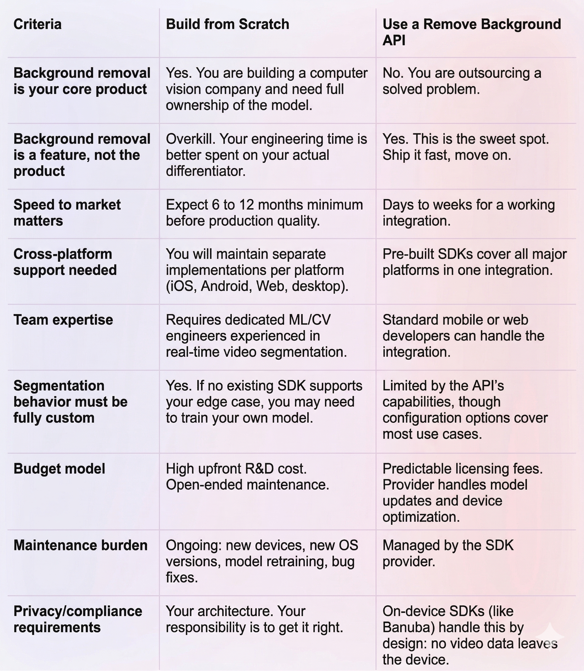 when to build from scratch vs integrating a background removal api